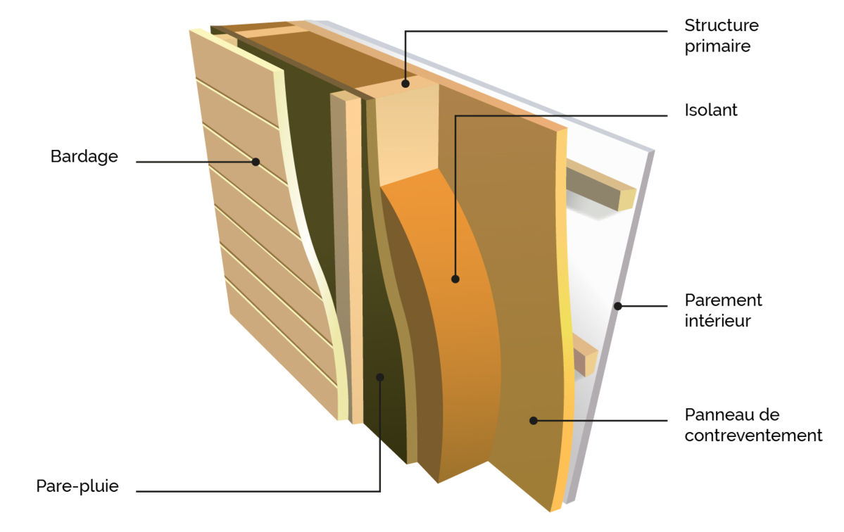 Détail constructif mur à ossature bois : structure primaire, isolant écologique, panneau de contreventement, Fermacell, Placoplatre, bardage, pare-pluie - eure-et-loir (28) et yvelines (78).